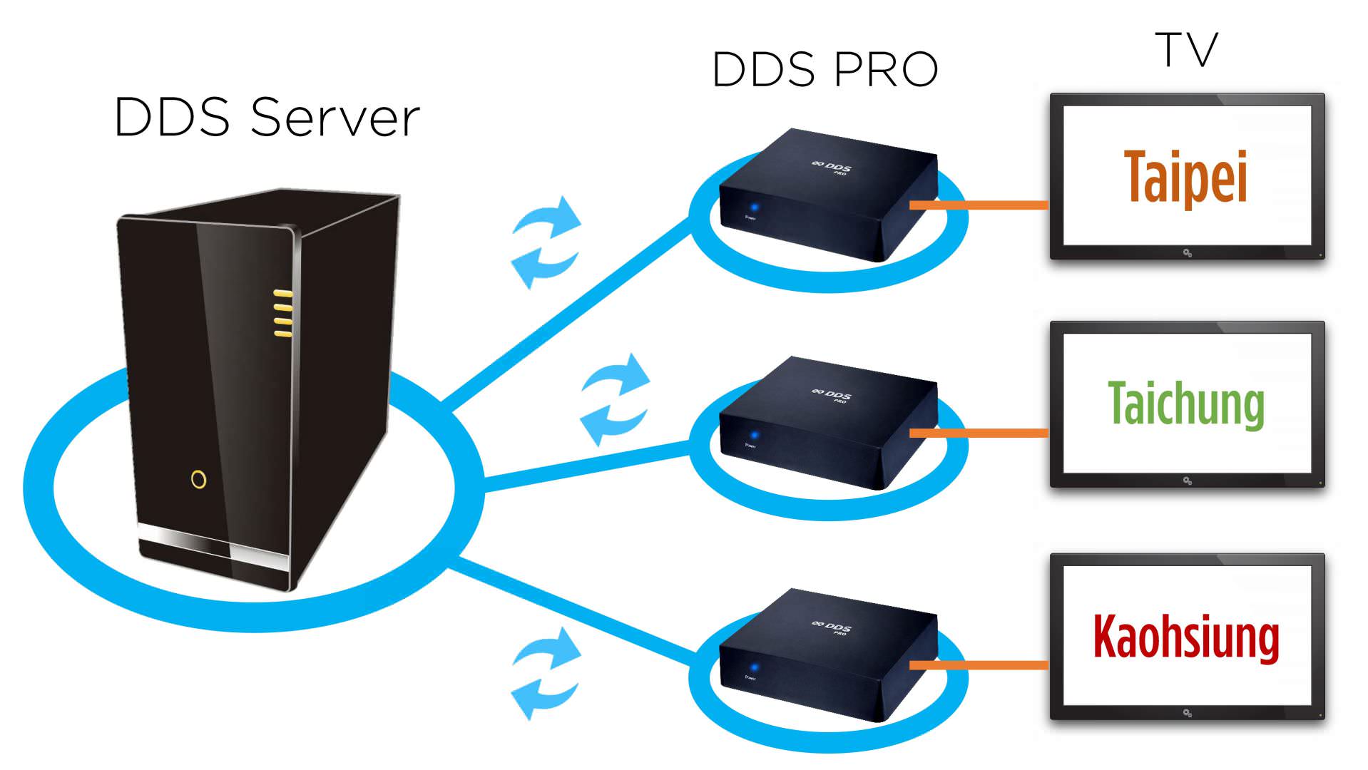 DDS PRO 广告机