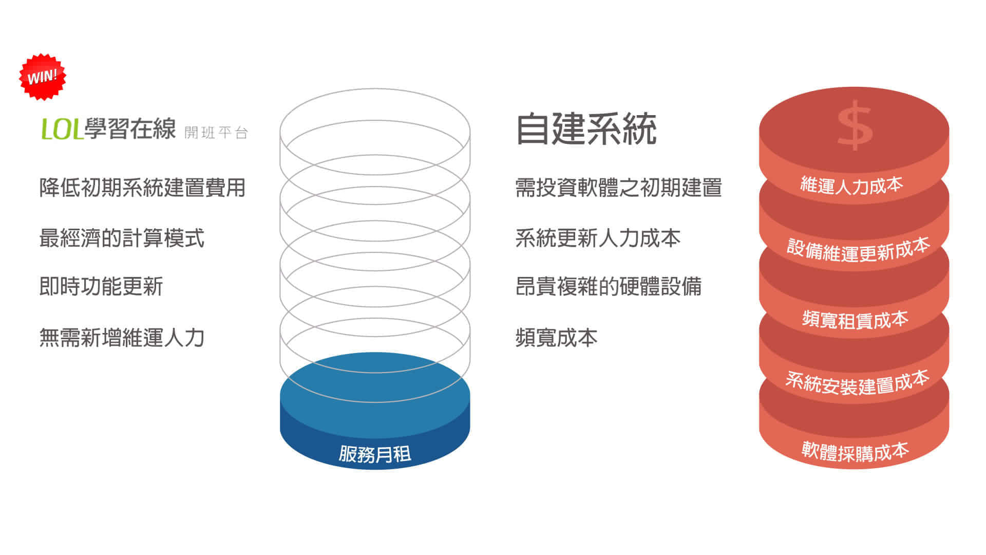 1share採用服務月租方式收費，相較自建系統需要許多高額費用，軟體採購成本、系統安裝建置成本、頻寬租賃成本、設備維運更新成本、維運人力成本..等