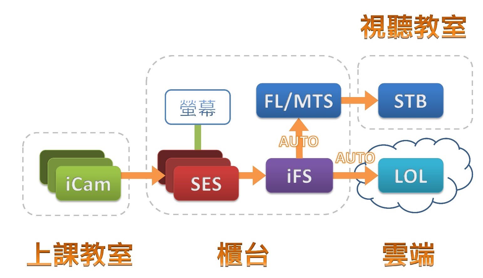 iFS同时上传1share云端与到班补课